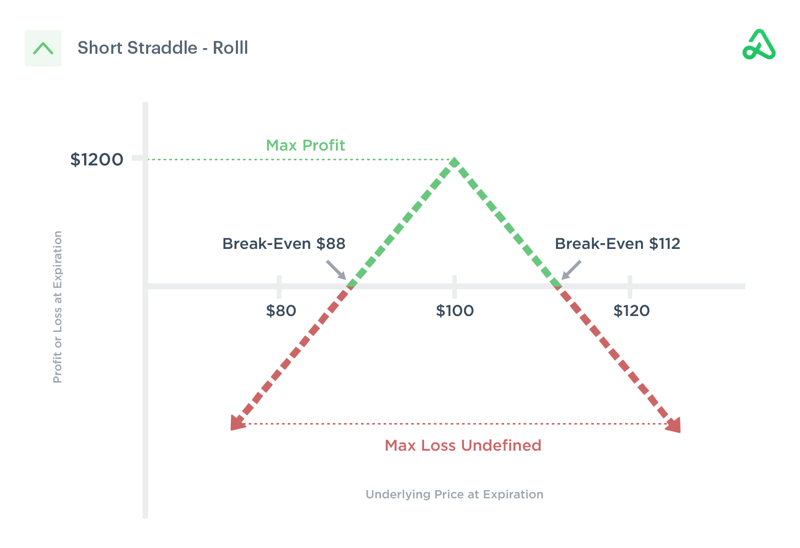 Short Straddle Option Strategy Guide & Example